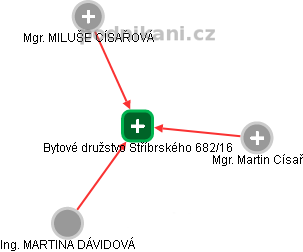 Bytové družstvo Stříbrského 682/16 - náhled vizuálního zobrazení vztahů obchodního rejstříku