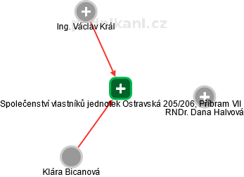 Společenství vlastníků jednotek Ostravská 205/206, Příbram VII - náhled vizuálního zobrazení vztahů obchodního rejstříku