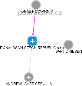 DONALDSON CZECH REPUBLIC s.r.o. - náhled vizuálního zobrazení vztahů obchodního rejstříku