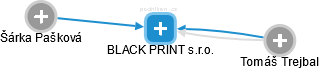 BLACK PRINT s.r.o. - náhled vizuálního zobrazení vztahů obchodního rejstříku