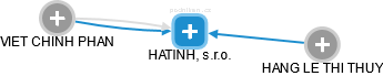 HATINH, s.r.o. - náhled vizuálního zobrazení vztahů obchodního rejstříku