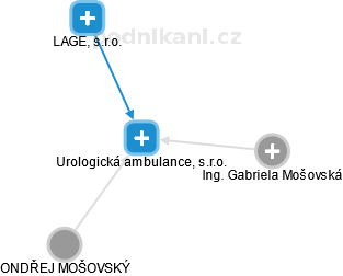 Urologická ambulance, s.r.o. - náhled vizuálního zobrazení vztahů obchodního rejstříku