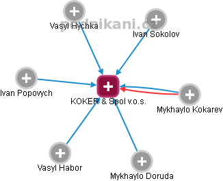 KOKER & Spol v.o.s. - náhled vizuálního zobrazení vztahů obchodního rejstříku