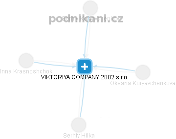 VIKTORIYA COMPANY 2002 s.r.o. - náhled vizuálního zobrazení vztahů obchodního rejstříku