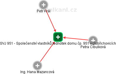 SVJ 951 - Společenství vlastníků jednotek domu čp. 951 v Dobřichovicích - náhled vizuálního zobrazení vztahů obchodního rejstříku