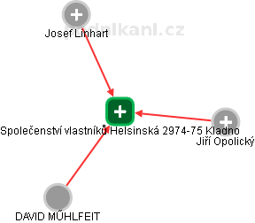 Společenství vlastníků Helsinská 2974-75 Kladno - náhled vizuálního zobrazení vztahů obchodního rejstříku