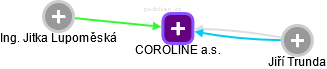 COROLINE a.s. - náhled vizuálního zobrazení vztahů obchodního rejstříku