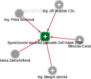Společenství vlastníků jednotek Ovčí hájek 2154 - náhled vizuálního zobrazení vztahů obchodního rejstříku
