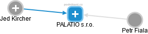 PALATIO s.r.o. - náhled vizuálního zobrazení vztahů obchodního rejstříku