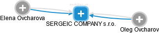 SERGEIC COMPANY s.r.o. - náhled vizuálního zobrazení vztahů obchodního rejstříku
