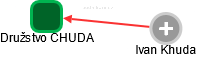 Družstvo CHUDA - náhled vizuálního zobrazení vztahů obchodního rejstříku