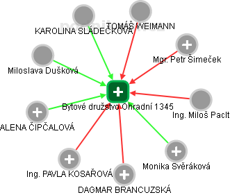 Bytové družstvo Ohradní 1345 - náhled vizuálního zobrazení vztahů obchodního rejstříku