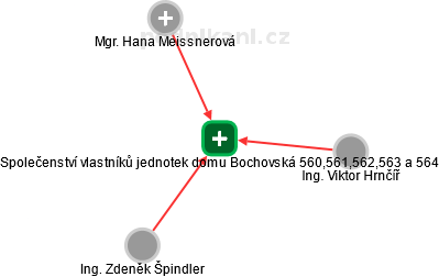 Společenství vlastníků jednotek domu Bochovská 560,561,562,563 a 564 - náhled vizuálního zobrazení vztahů obchodního rejstříku
