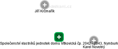 Společenství vlastníků jednotek domu Vítkovická čp. 2042 - 2043, Nymburk - náhled vizuálního zobrazení vztahů obchodního rejstříku