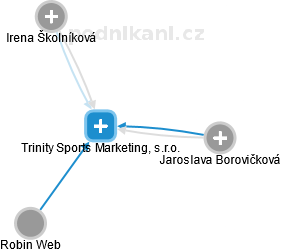 Trinity Sports Marketing, s.r.o. - náhled vizuálního zobrazení vztahů obchodního rejstříku
