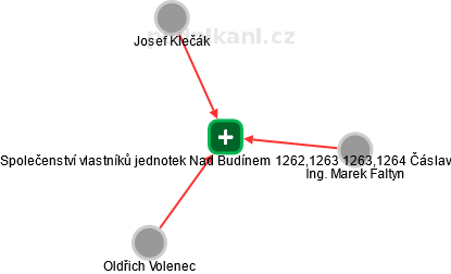 Společenství vlastníků jednotek Nad Budínem 1262,1263 1263,1264 Čáslav - náhled vizuálního zobrazení vztahů obchodního rejstříku