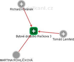 Bytové družstvo Rečkova 3 - náhled vizuálního zobrazení vztahů obchodního rejstříku