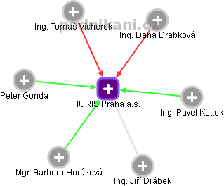 IURIS Praha a.s. - náhled vizuálního zobrazení vztahů obchodního rejstříku