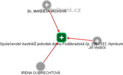 Společenství vlastníků jednotek domu Poděbradská čp. 256 - 257, Nymburk - náhled vizuálního zobrazení vztahů obchodního rejstříku