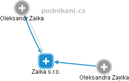 Zaika s.r.o. - náhled vizuálního zobrazení vztahů obchodního rejstříku