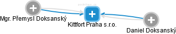 Kittfort Praha s.r.o. - náhled vizuálního zobrazení vztahů obchodního rejstříku