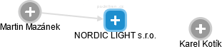 NORDIC LIGHT s.r.o. - náhled vizuálního zobrazení vztahů obchodního rejstříku