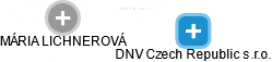 DNV Czech Republic s.r.o. - náhled vizuálního zobrazení vztahů obchodního rejstříku