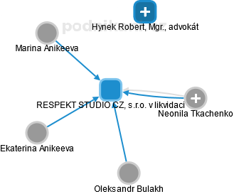 RESPEKT STUDIO CZ, s.r.o. v likvidaci - náhled vizuálního zobrazení vztahů obchodního rejstříku