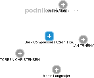 Bock Compressors Czech s.r.o. - náhled vizuálního zobrazení vztahů obchodního rejstříku