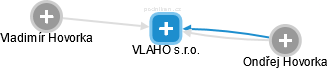 VLAHO s.r.o. - náhled vizuálního zobrazení vztahů obchodního rejstříku