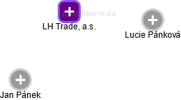 LH Trade, a.s. - náhled vizuálního zobrazení vztahů obchodního rejstříku
