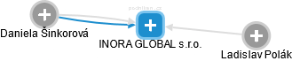 INORA GLOBAL s.r.o. - náhled vizuálního zobrazení vztahů obchodního rejstříku