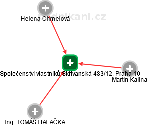 Společenství vlastníků Skřivanská 483/12, Praha 10 - náhled vizuálního zobrazení vztahů obchodního rejstříku