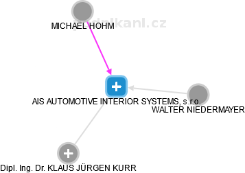 AIS AUTOMOTIVE INTERIOR SYSTEMS, s.r.o. - náhled vizuálního zobrazení vztahů obchodního rejstříku