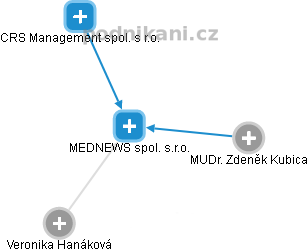 MEDNEWS spol. s.r.o. - náhled vizuálního zobrazení vztahů obchodního rejstříku