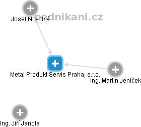 Metal Produkt Servis Praha, s.r.o. - náhled vizuálního zobrazení vztahů obchodního rejstříku