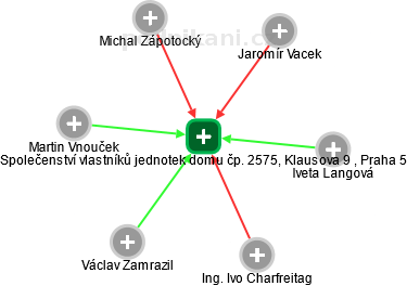 Společenství vlastníků jednotek domu čp. 2575, Klausova 9 , Praha 5 - náhled vizuálního zobrazení vztahů obchodního rejstříku