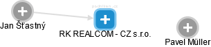 RK REALCOM - CZ s.r.o. - náhled vizuálního zobrazení vztahů obchodního rejstříku