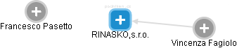 RINASKO, s.r.o. - náhled vizuálního zobrazení vztahů obchodního rejstříku