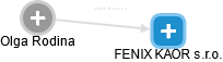 FENIX KAOR s.r.o. - náhled vizuálního zobrazení vztahů obchodního rejstříku