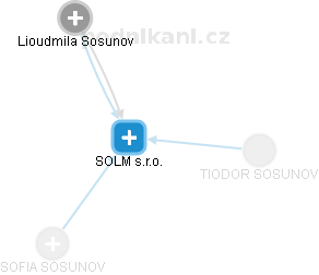 SOLM s.r.o. - náhled vizuálního zobrazení vztahů obchodního rejstříku
