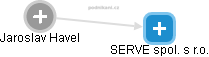 SERVE spol. s r.o. - náhled vizuálního zobrazení vztahů obchodního rejstříku