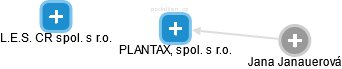 PLANTAX, spol. s r.o. - náhled vizuálního zobrazení vztahů obchodního rejstříku