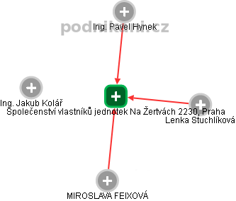 Společenství vlastníků jednotek Na Žertvách 2230, Praha - náhled vizuálního zobrazení vztahů obchodního rejstříku