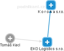 EKO Logistics s.r.o. - náhled vizuálního zobrazení vztahů obchodního rejstříku