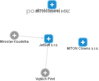 JetSoft  s.r.o. - náhled vizuálního zobrazení vztahů obchodního rejstříku