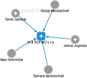 IA & SOPHO s.r.o. - náhled vizuálního zobrazení vztahů obchodního rejstříku