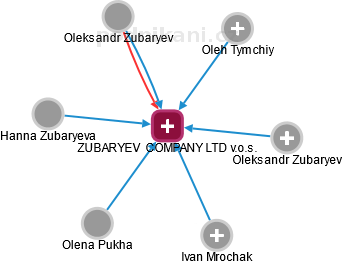 ZUBARYEV  COMPANY LTD v.o.s. - náhled vizuálního zobrazení vztahů obchodního rejstříku