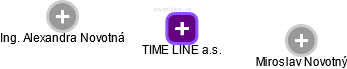 TIME LINE a.s. - náhled vizuálního zobrazení vztahů obchodního rejstříku