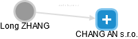 CHANG AN s.r.o. - náhled vizuálního zobrazení vztahů obchodního rejstříku